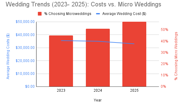 2025 Wedding Industry Forecast: How To Survive During A Recession